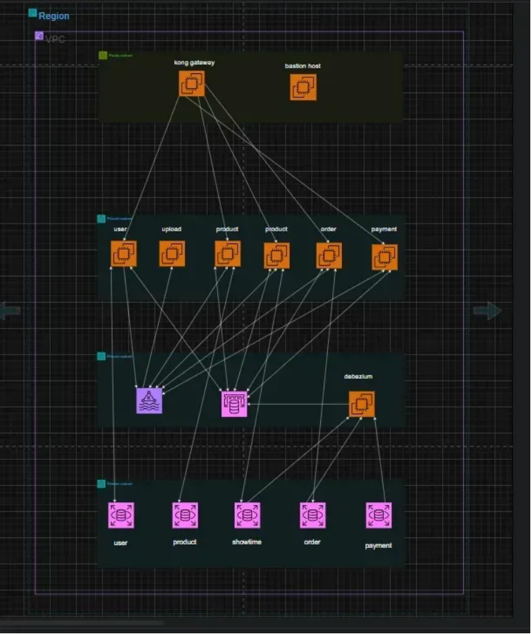 Event-Driven Architecture with EC2, MSK, ElastiCache và RDS :: Create a ...